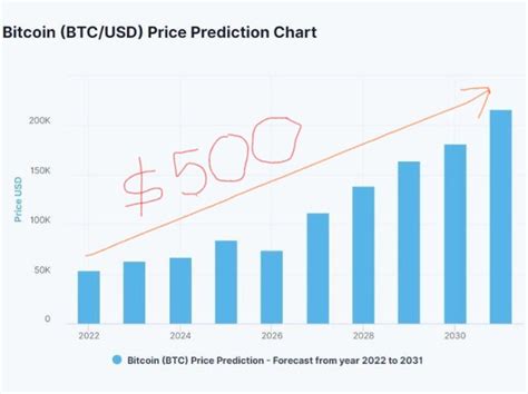 btc price prediction 2031